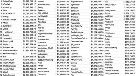 twitch einnahmen leak|Full list of all Twitch payouts (Twitch leaks)